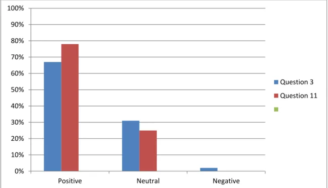 Figure 3: Students’ indication if ICT will help them learn English or not 