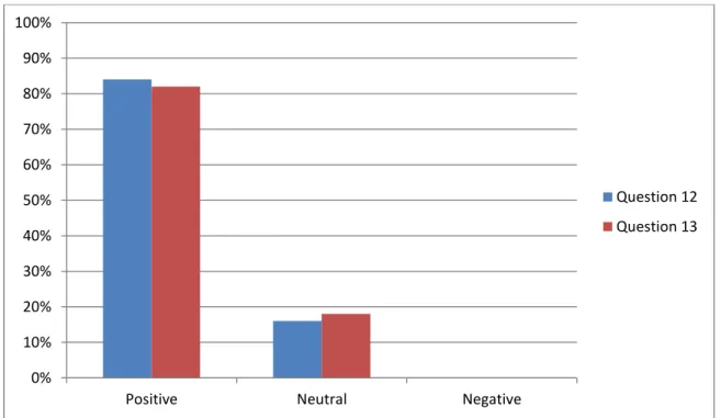 Figure 4: Students’ indication of the English subject 