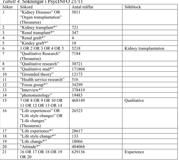 Tabell 4. Sökningar i PsycINFO 21/11 