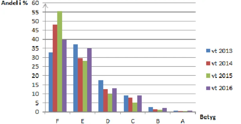 Figur 1. Resultat från vårterminens nationella prov i Matematik 2b åren 2013-2016 på SA (Skolverket, 2017c)