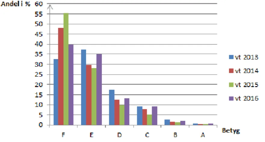Figur  1.  Resultat  från  vårterminens  nationella  prov  i  Matematik  2b  åren  2013-2016  på  Samhällsvetenskaps- Samhällsvetenskaps-programmet (Skolverket, 2017c)