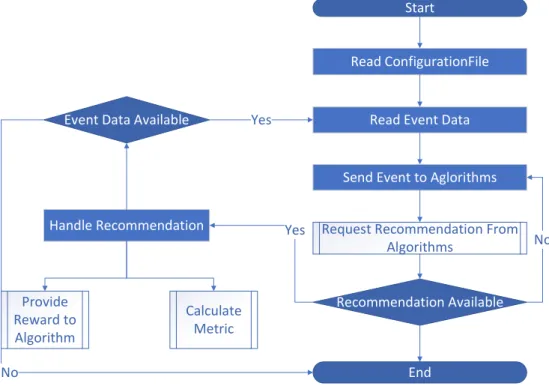 Figure 4.2: Evaluation Framework Process flow chart