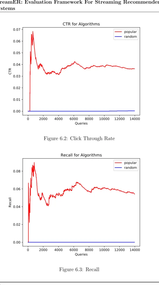 Figure 6.2: Click Through Rate