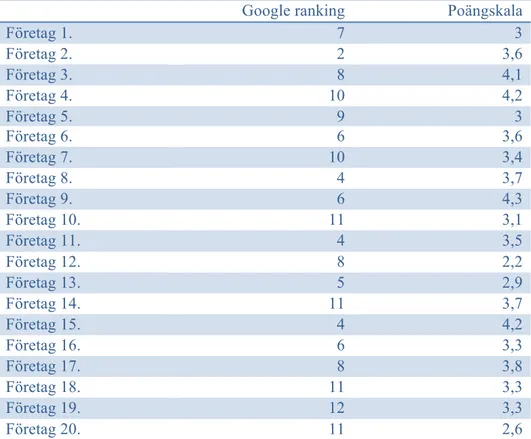 Tabell 2. Snittvärde för företagens Google ranking samt poäng. Google rankingvärdet är  avrundat till heltal