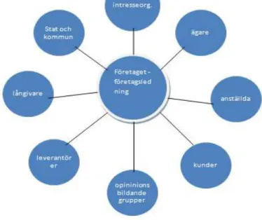 Figur 2: Intressentmodellen (Bruzelius, Skärvad, 2009 s.74)