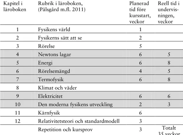 Tabell 4. Ämnesavsnitt i fysikkursen för NA- och TE-klassen  Empiriskt  material samlades in då de gråmarkerade avsnitten  be-handlades