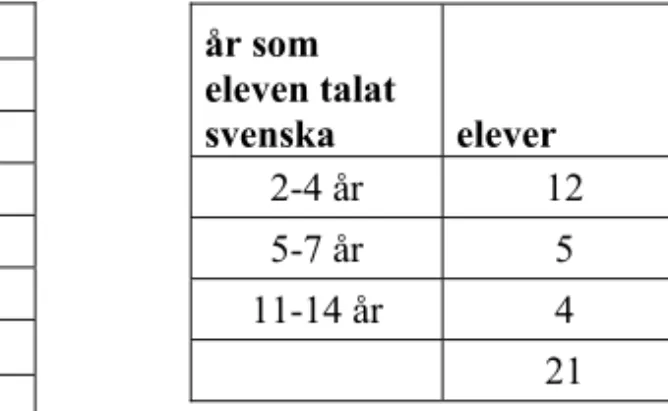 Tabell 2a Förstaspråk och 2b antal år som eleven talat svenska   språk elever  arabiska  15  persiska  3  svenska  3  albanska  1  pashto  1  turkiska  1  24 