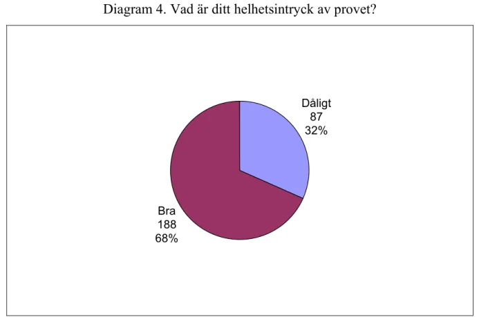 Diagram 4. Vad är ditt helhetsintryck av provet? 