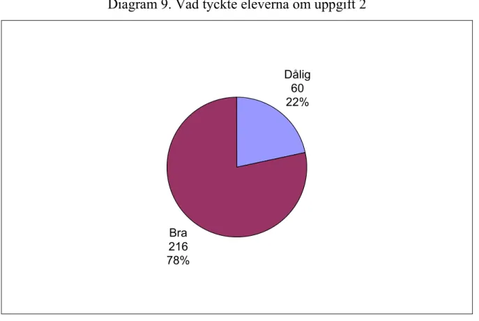 Diagram 9. Vad tyckte eleverna om uppgift 2  Dålig 60 22% Bra 216 78% Diagram 9 