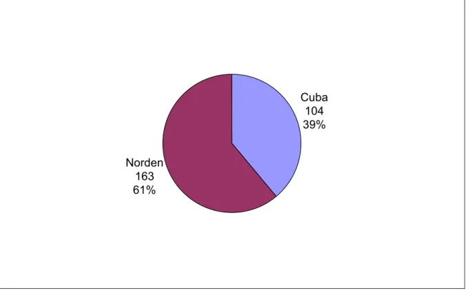 Diagram 12. Andelen som valde Cuba respektive Norden i del D 