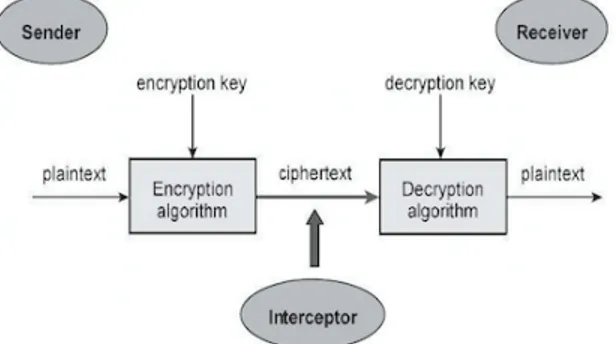 Figure 1: Basic cipher system (Piper &amp; Murphy 2002, 8) 