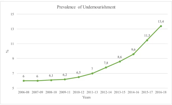 Figure 1.1:2Prevalence  of Undernourishment (3-year  average), 2000-2018.  Source: FAO Indicator (2019)