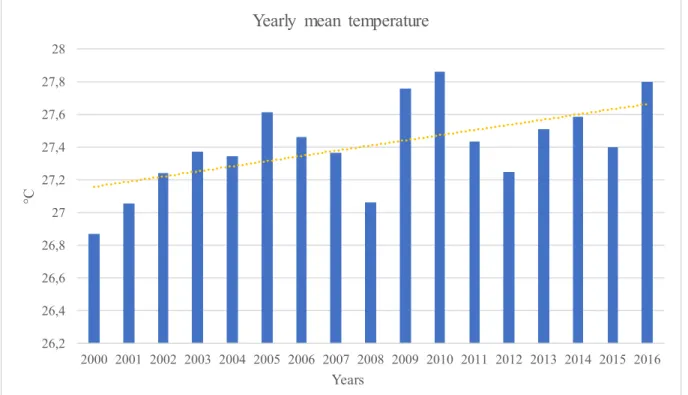 Figure 2.1:4Yearly mean temperature in Nigeria, 2000-2016.  Source: Climate  Knowledge Portal  (2020)