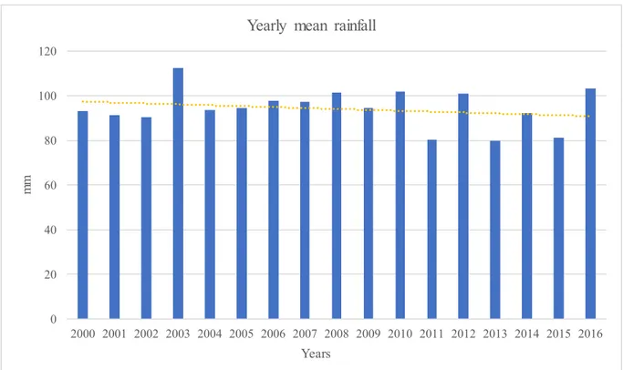 Figure 2.2:5Yearly  mean rainfall in Nigeria, 2000-2016.  Source: Climate  Knowledge Portal (2020)