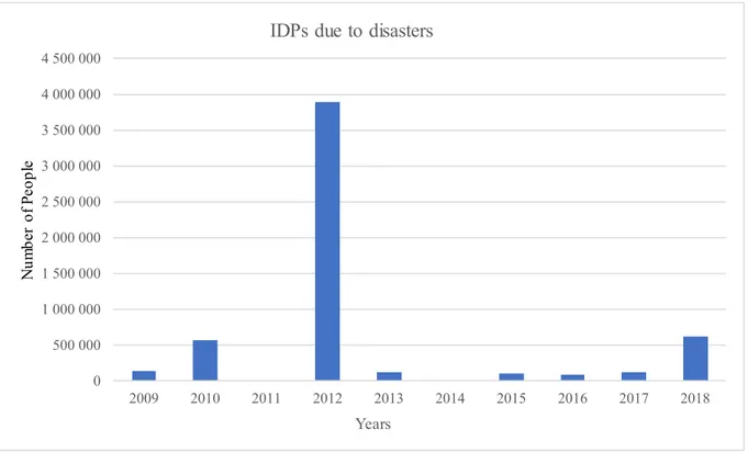 Figure 2.3:6IDPs  due to disasters, 2009-2018.  Source: Internal Displacement Monitoring Center (2020)