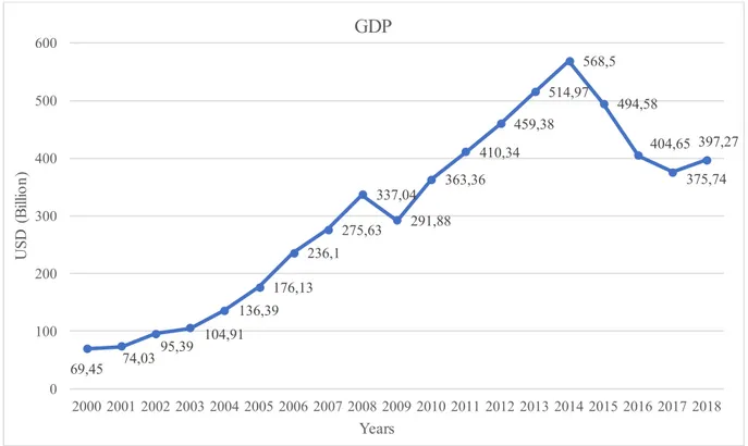 Figure 3.1:7Nigeria’s GDP, 2000-2018.  Source: World Bank Data (2020). 