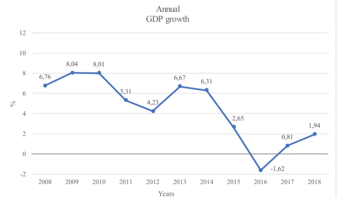 Figure 3.2:8Annual GDP growth, 2008-2018.  Source: World Bank Data (2020). 