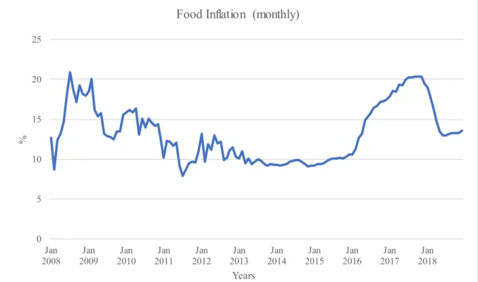 Figure 3.3:9Food  inflation (monthly), 2008-2018.  Source: trade economics (2020). 