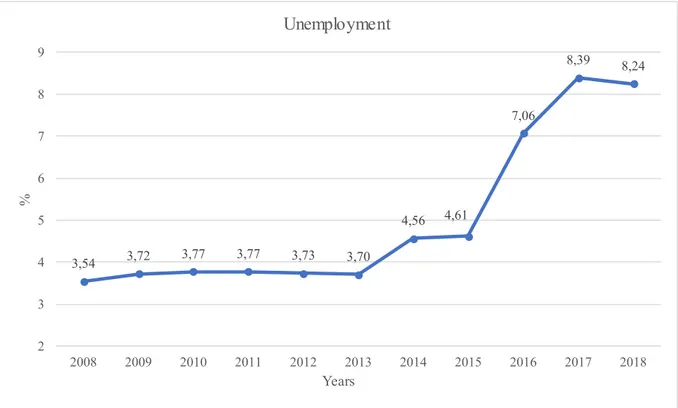 Figure 3.6: 1 2 Unemployment, 2008-2018.  Source: World Bank (2020). 