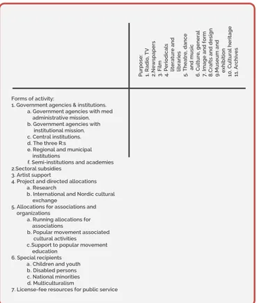 FIGURE 1. THE CULTURAL POLICY MATRIX Source: Kulturutredningen (2009a).