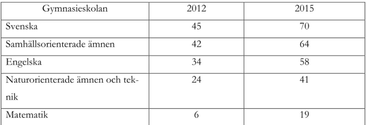 Tabell 1. Andel (%) elever som använder dator/surfplatta/smartphone i skolarbete på alla/nästan alla eller de  flesta lektionerna i olika skolämnen