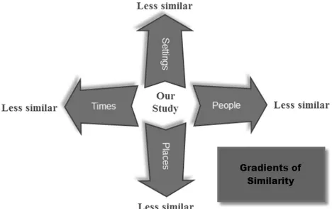 Figure 2: The “gradient of similarity model” by Trochim. Image courtesy of (Trochim, 2006)   