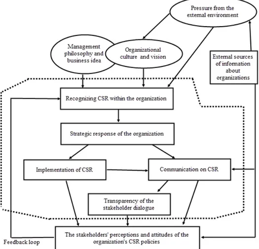 Figure  1:  External stakeholders’ role in the integration and development of CSR polices in IKEA  (Maon, et al., 2007, p28) 