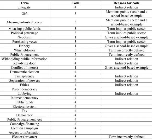 Table 2. Deductive coding of “terms regarding corruption” 