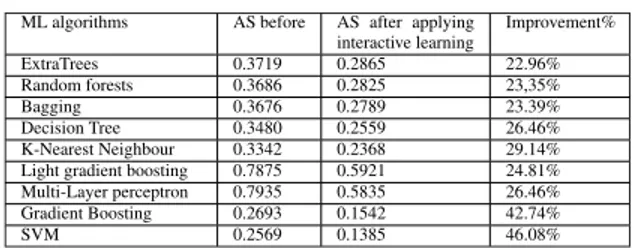 TABLE 6. Classifiers performance after attacking the input data.