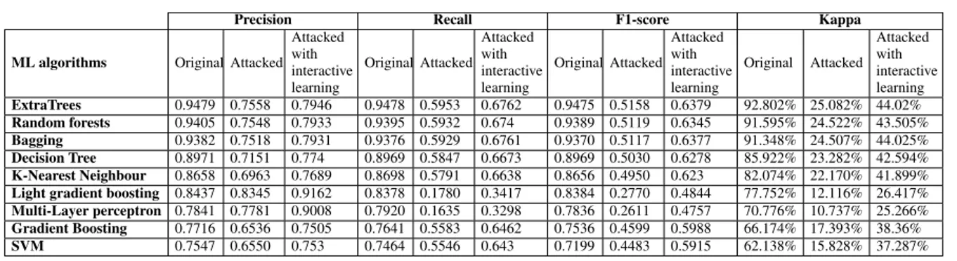 TABLE 10. Evaluation of the algorithms based on active learning and compared it with the baseline performance.