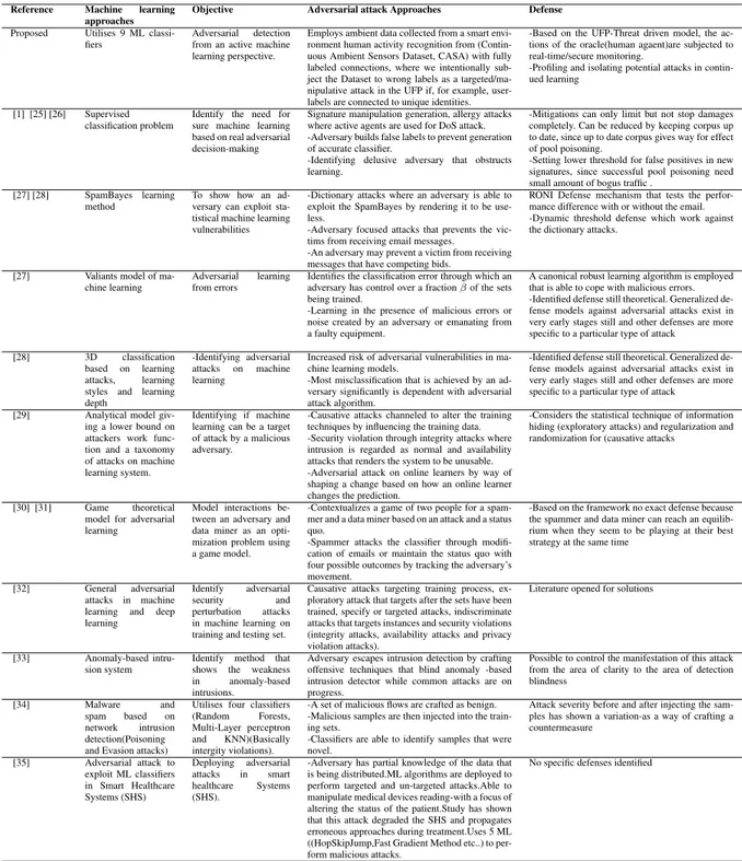 TABLE 11. Comparison of different adversarial attacks and defenses.