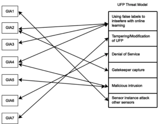 FIGURE 4. Threat-driven technique for UFP.