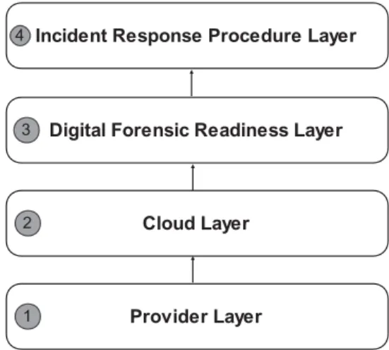 Figure 4 shows the high-level architectural diagram of CFRaaS. Sensitive and critical information that is related to digital crimes is captured using an NMB in a proactive process from the cloud environment (labelled 2) as PDE by the CSPs in the provider l