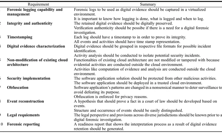 Table 2 shows a summary of the proposed general requirements that should be taken into consideration in order to achieve DFR in the cloud when an NMB is used