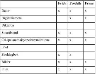 Tabell 4.2.4 Elevernas uppfattningar om hjälpmedel 