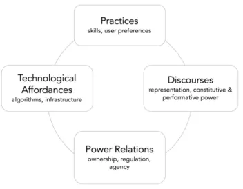 Figure 5: An analytical model of civic engagement on social media (adopted from Uldam and Kaun (2019, p