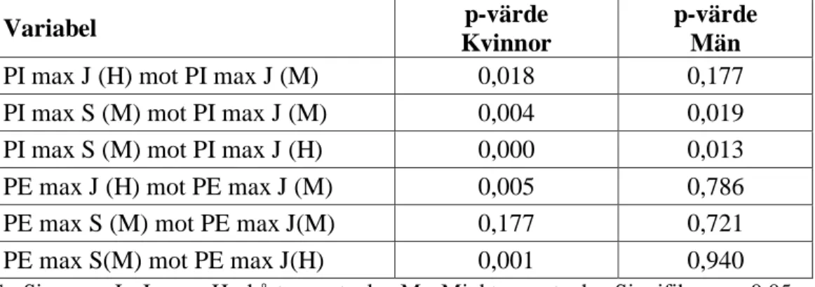 Tabell 3. Tabell över p-värde vid jämförelse av de olika resultaten i studien. 