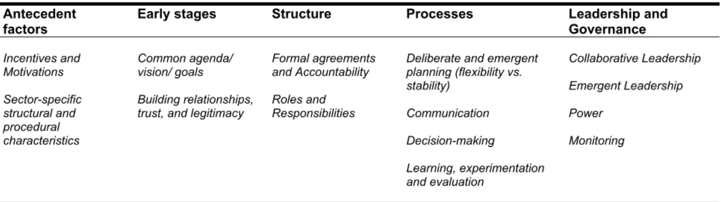 Table 1: Key categories comprising the key factors for cross-sector collaboration Antecedent 
