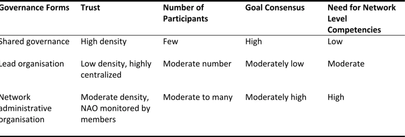 Table 2: Key Predictors of Effectiveness of Network Governance Forms by Provan and Kenis (2007, p.237, own  depiction)
