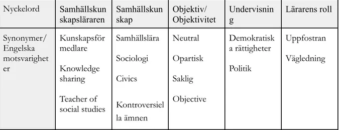 Figur 1 visar de sökord för genomförda sökningarna på SwePub, ERIC, ERC samt för Google Scholar