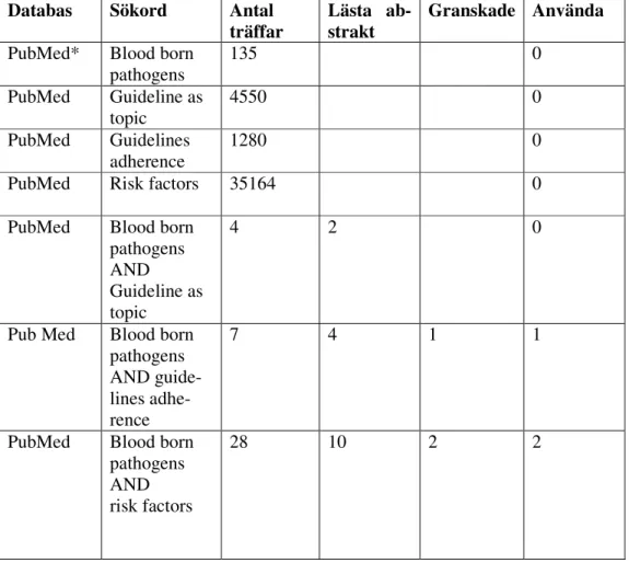 Tabell 1. Sökresultat i Cinahl och PubMed utförd 2009-01-22. 