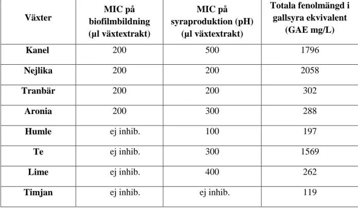 Tabell 2. Växtextraktens MIC avseende biofilmbildning, syraproduktion (pH) samt totala fenolmängd (ANOVA,  Post Hoc Test, Scheffe p&lt;0,05)
