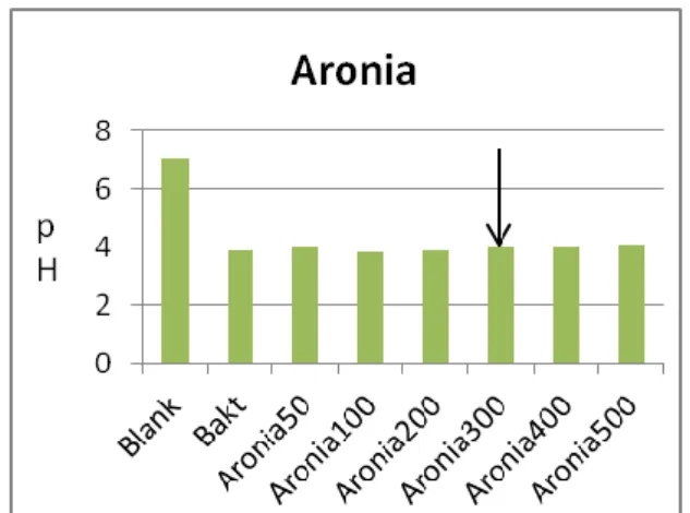 Figur 5a. Aronias MIC på S.mutans biofilm.                         Figur 5b. Aronias MIC på S.mutans syraproduktion.