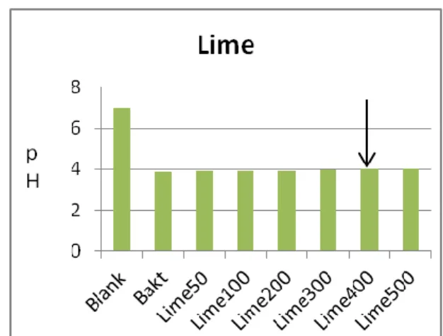 Figur 8a. Lime gav tillväxt på S.mutans,                                Figur 8b. Limes MIC på S.mutans syraproduktion