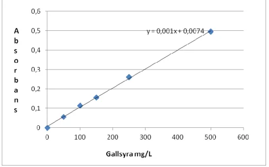 Figur 2. Kalibreringskurva (absorbans kontra koncentration) 