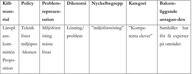 Tabell 3: Sammanställning av teknikämnets problemrepresentation   Käll- mate-rial  Policy  Problem-represen-tation 
