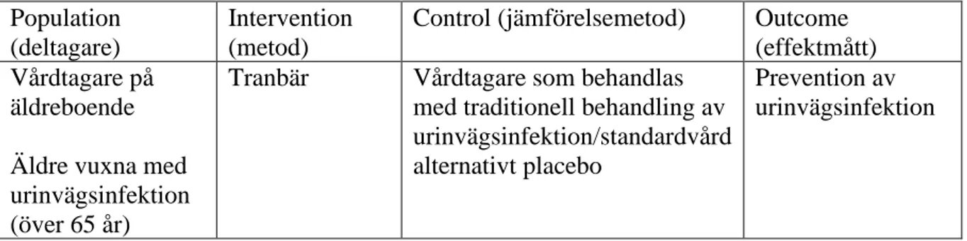Tabell 1: sökstruktur genom PICO enligt SBU:s metodbok (2020) för kvantitativa  litteraturstudier  Population  (deltagare)  Intervention (metod) 