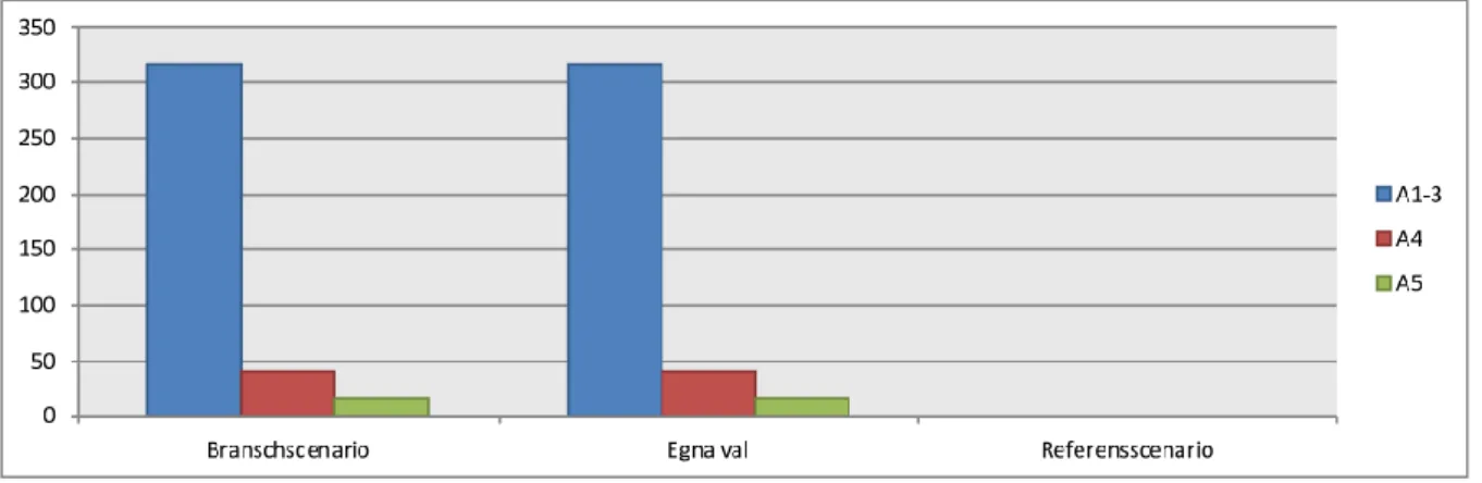 Diagram 1. Diagram över klimatpåverkan från betongkonstruktionen. 