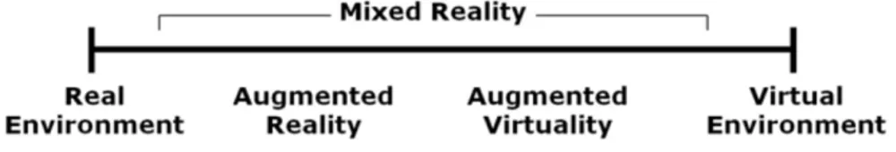 Figure 2: Milgrams Mixed Reality Continuum. (Billinghurst, Clark &amp; Lee, 2014, p. 80) 