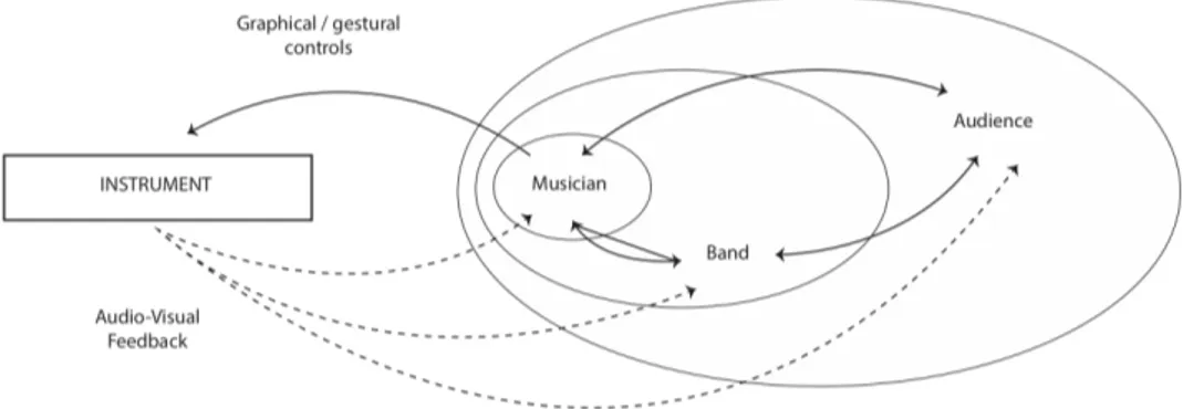 Figure 6: Representation of Berthaut &amp; Hachet’s three circles.  